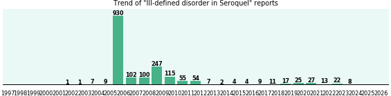 Could Seroquel cause Ill-defined disorder? Could Seroquel cause Ill-defined disorder?